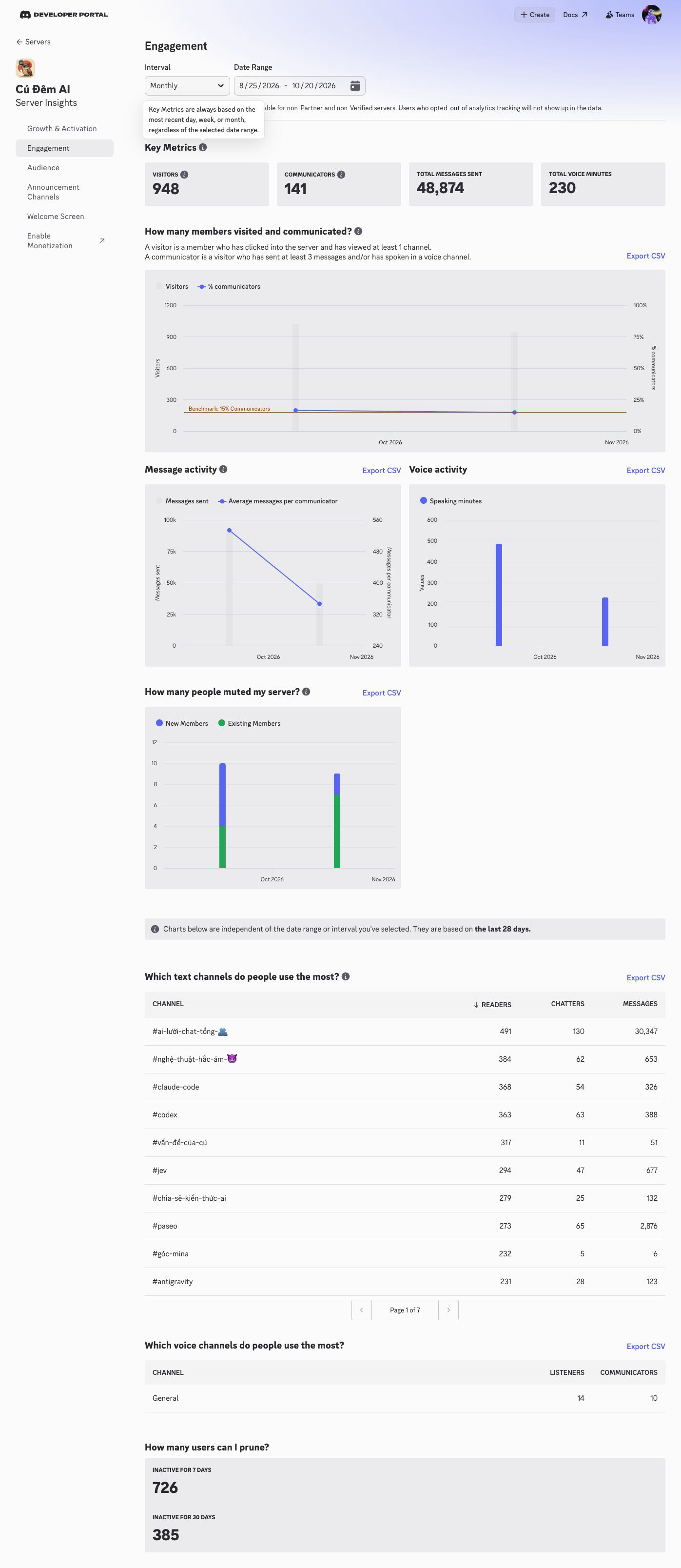 Discord engagement dashboard: 948 visitors, 141 communicators, 48,874 total messages, 230 total voice minutes