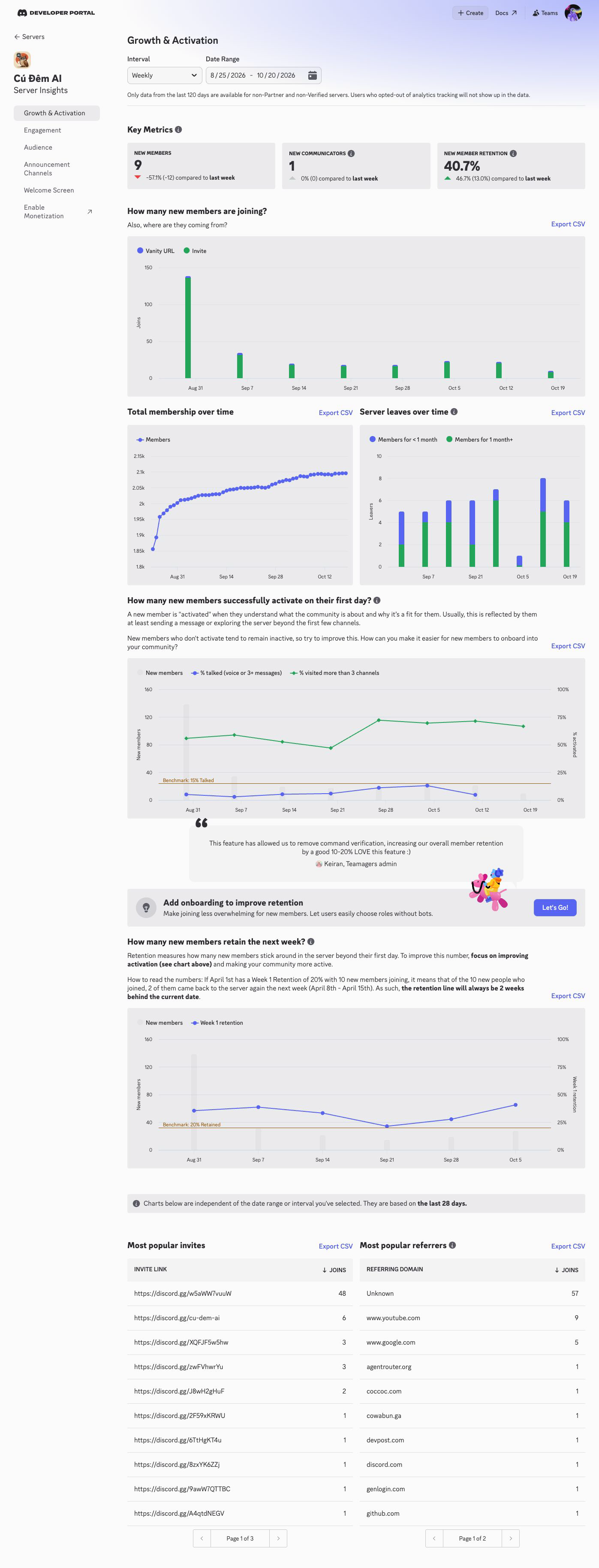 Discord growth and activation dashboard: 9 new members, 40.7% new member retention